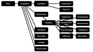 The Growing Family Tree of Slic3r-Based Software