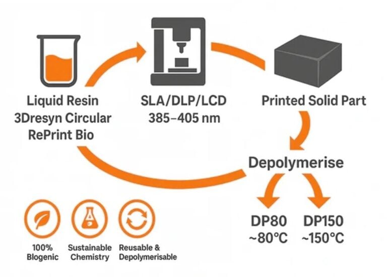 Depolymerizable 3D Printer Resin Enables Repeated Recycling of3D Prints
