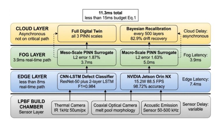 New Digital Twin Predicts LPBF Defects In Real Time