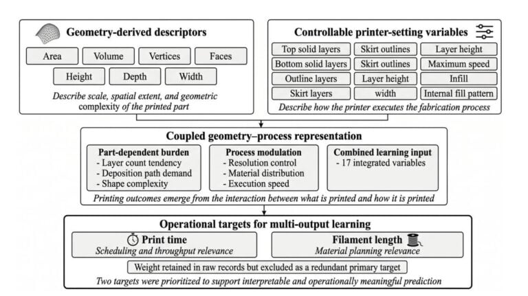 Interpretable FFF Model Predicts Print Time And Filament