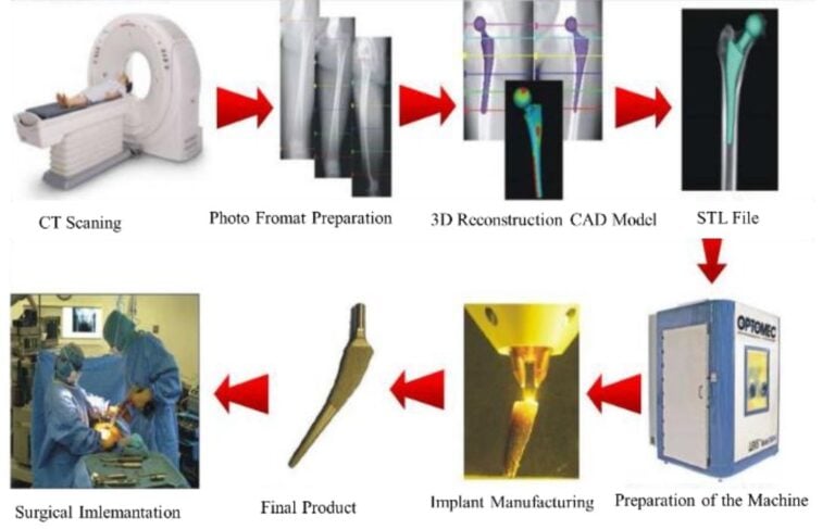 Orthopedic AM To Bioprinting: A 2030–2050 Outlook