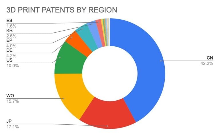 Patent Filing Trends Reveal China’s Dominance in 3D Printing Intellectual Property