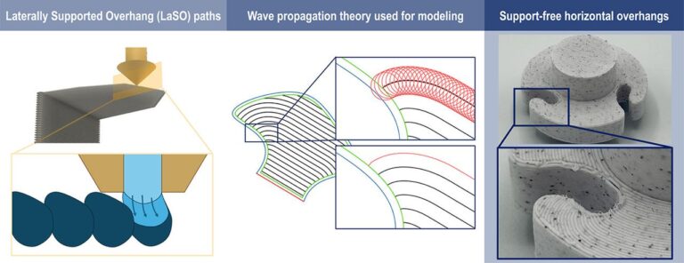 Support-Free Horizontal FFF Overhangs with Wave-Based Toolpaths