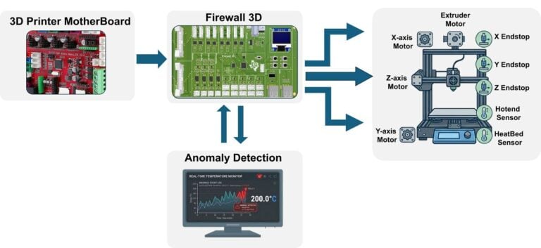 Firewall3D Watches Printer Hardware for Firmware Tampering