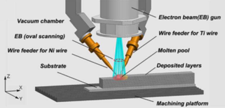 Laser AM Advances Shape Memory Alloys For 4D Printing