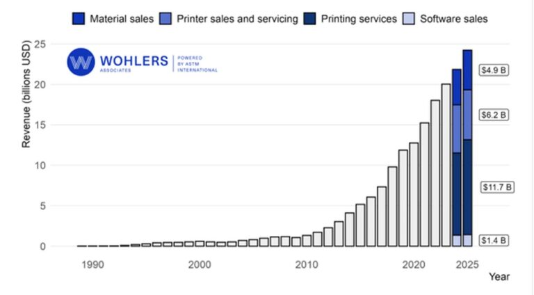 Why Engineering Services Are Outpacing Hardware in Additive Manufacturing