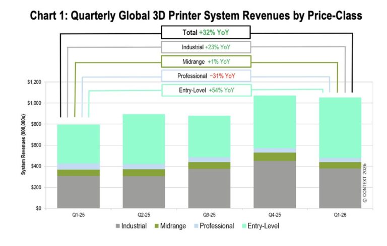 Entry-Level 3D Printer Sales Surge as Industry Revenue Climbs 32%
