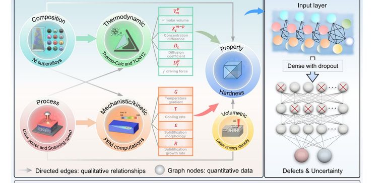 Knowledge Guided AI Designs Stronger, More Printable Metal Alloys