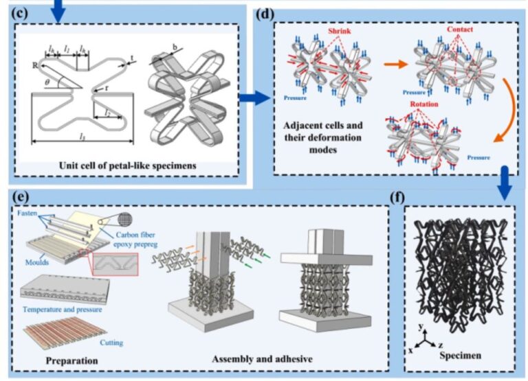3D Printing Pushes Auxetic Metamaterials Into More Complex Territory