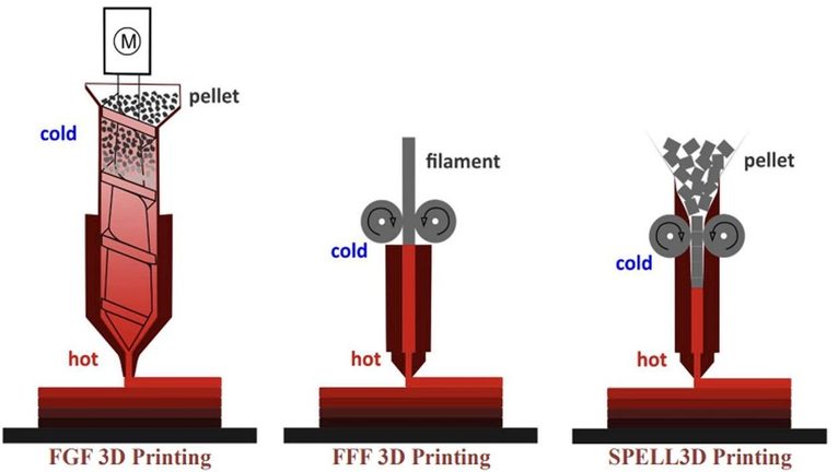 SPELL3D Developing a Compact Pellet Extruder for Desktop FGF 3D Printing