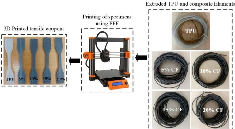 Researchers Investigate TPU-CF Properties
