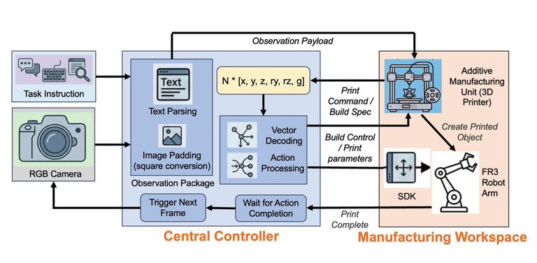 AI Robot Learns Post-Print Handling Eight Moves At A Time