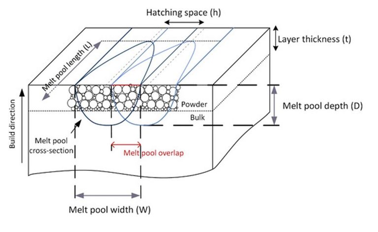 Researchers Develop Predictive Laser Control to Reduce Metal 3D Printing Defects