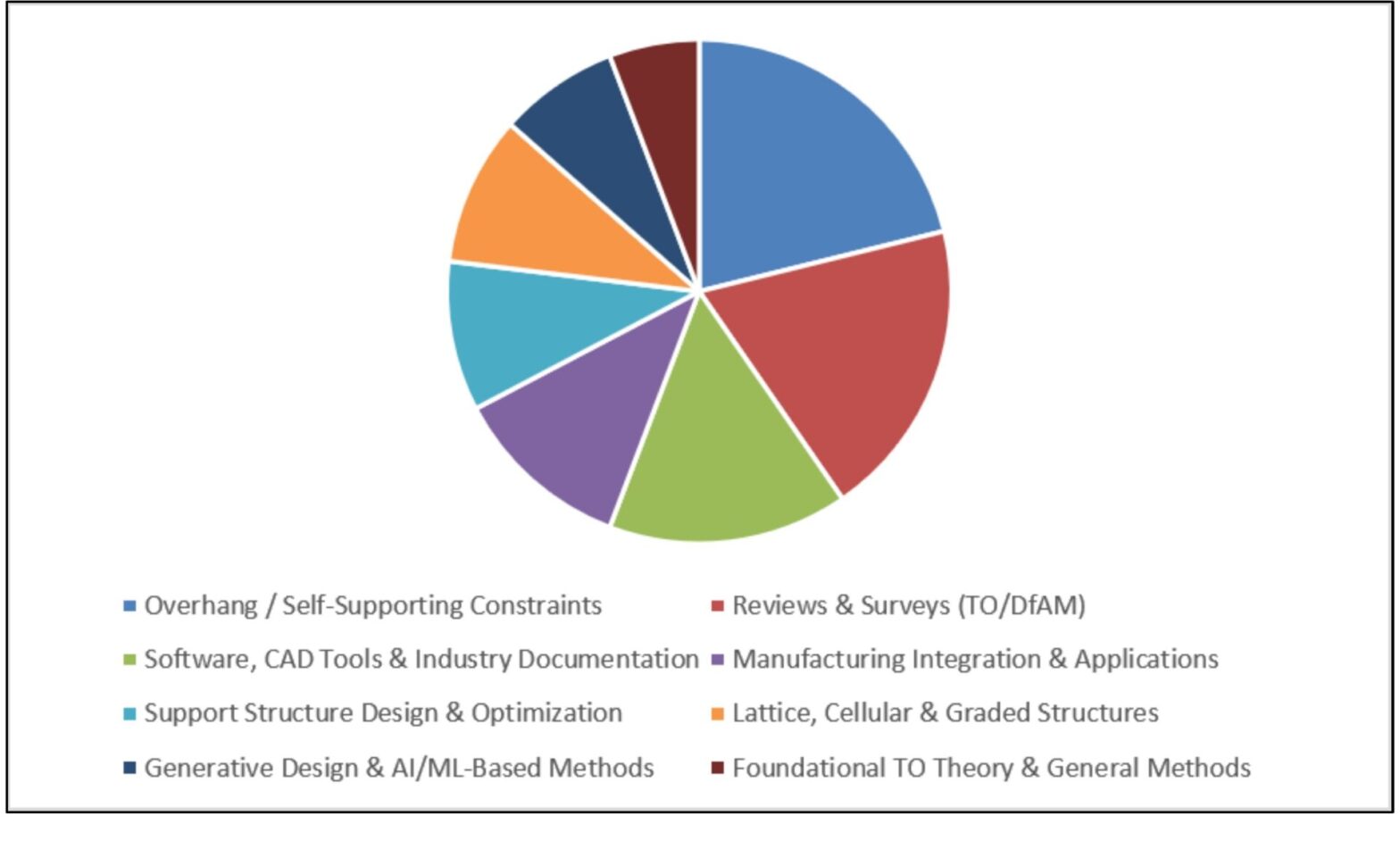 Color-coded pie chart showing the distribution of the review's included records across nine topology optimization and additive manufacturing themes