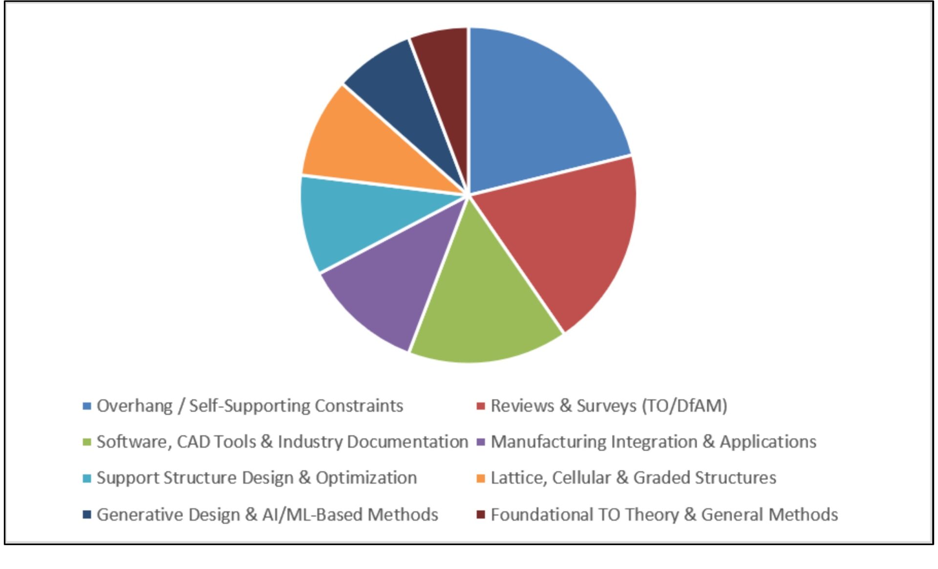 Color-coded pie chart showing the distribution of the review's included records across nine topology optimization and additive manufacturing themes